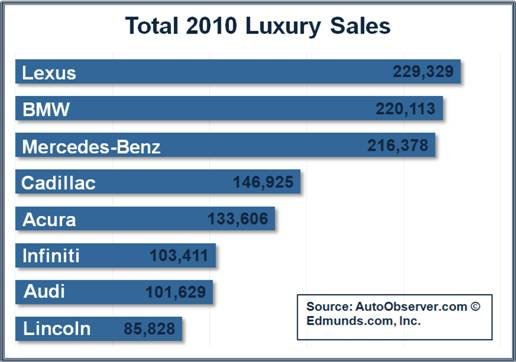2010 Luxury Car sales - 2.jpg